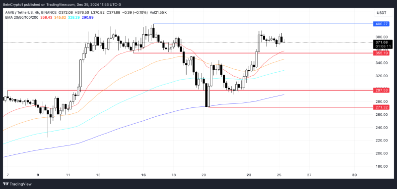 AAVE Price Nears 3-Year Highs Amid Bullish Sentiment