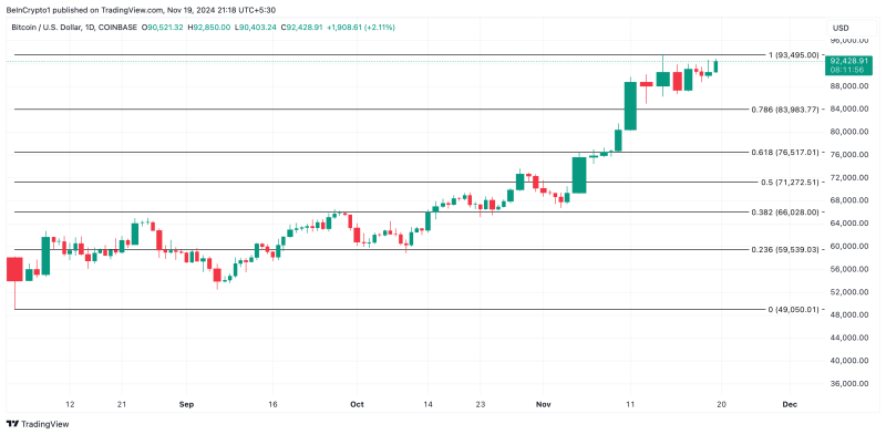 Bitcoin Slumps from $93,000 Peak as Long-Term Holders Cash Out $3 Billion