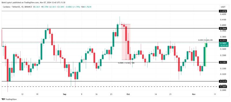 Cardano’s Uphill Battle: ADA Confronts Persistent $0.37 Resistance