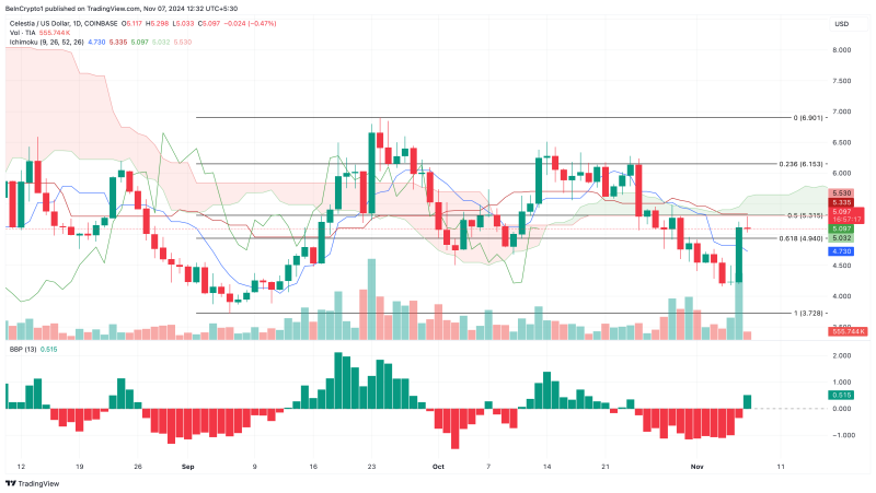 Celestia (TIA) Gains 10%, Strengthened By Surge in Exchange Outflow