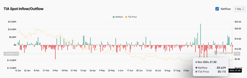 Celestia (TIA) Gains 10%, Strengthened By Surge in Exchange Outflow