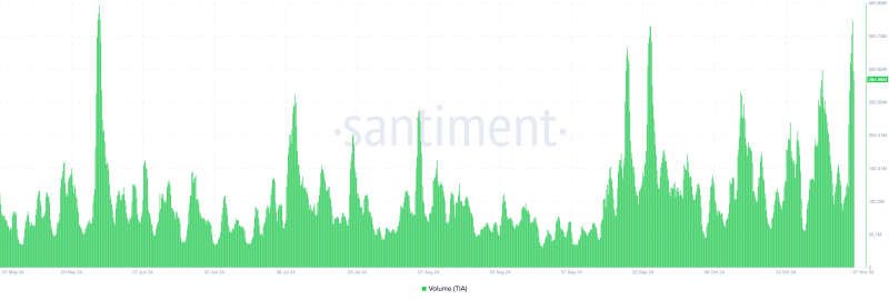 Celestia (TIA) Gains 10%, Strengthened By Surge in Exchange Outflow