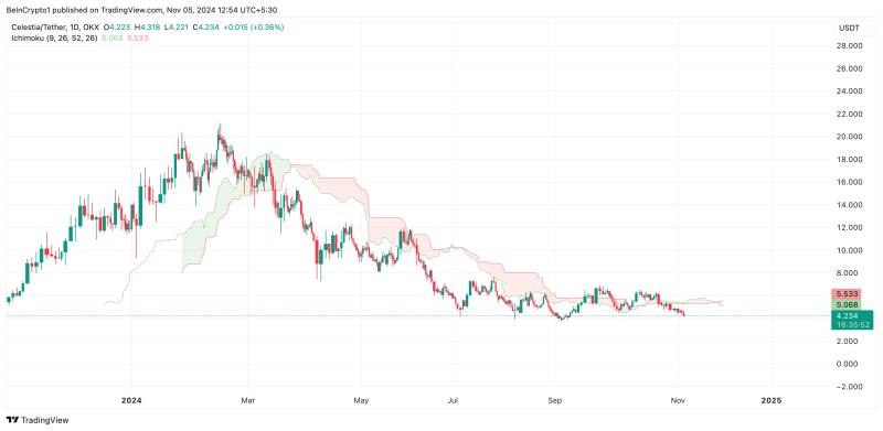 Celestia (TIA) Nears $3.72 Year-to-Date Low Amid Growing Sell Pressure