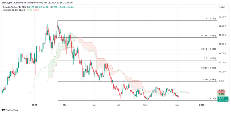 Celestia (TIA) Nears $3.72 Year-to-Date Low Amid Growing Sell Pressure