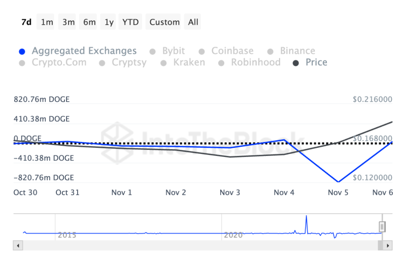 Dogecoin Reigns Briefly Over XRP — Until Holders Cash Out