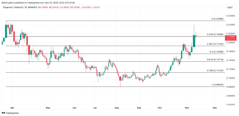 Dogecoin Reigns Briefly Over XRP — Until Holders Cash Out