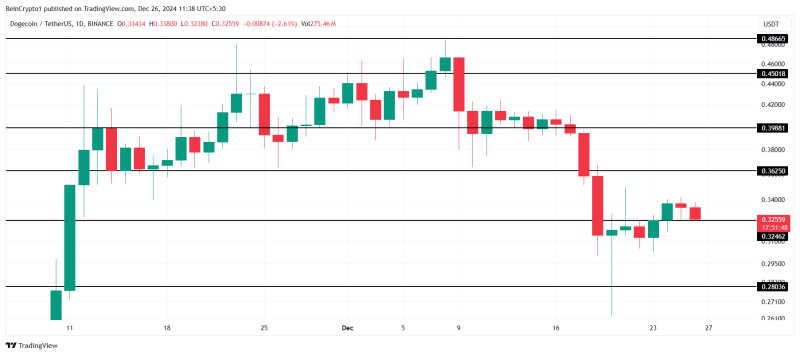 Dogecoin’s 32% Crash Can Only be Recovered by Whales