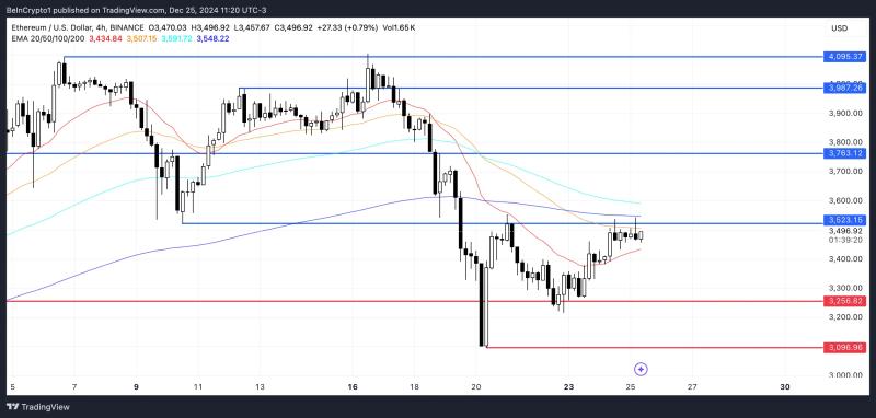 Ethereum (ETH) Price Momentum Weakens Despite Whale Confidence