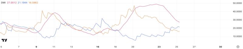 Ethereum (ETH) Price Momentum Weakens Despite Whale Confidence