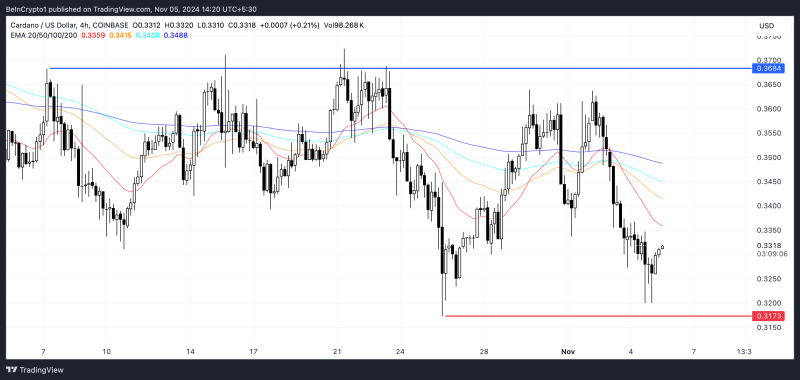 Here’s What’s Holding Back the Cardano (ADA) Price Recovery