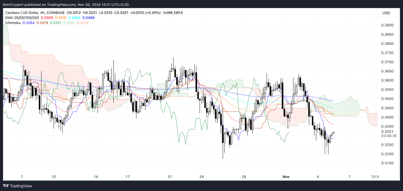 Here’s What’s Holding Back the Cardano (ADA) Price Recovery