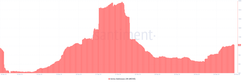 MOVE Token Rallies 25% to Become Top Performing Altcoin — Here’s Why