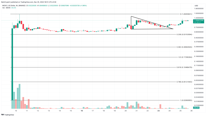 MOVE Token Rallies 25% to Become Top Performing Altcoin — Here’s Why