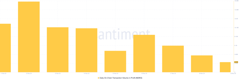 NEIRO Rebound to $0.0030 Likely as Profit-Taking Stays Minimal