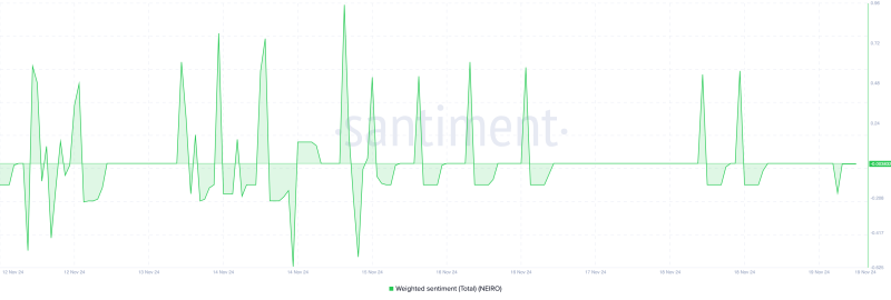 NEIRO Rebound to $0.0030 Likely as Profit-Taking Stays Minimal