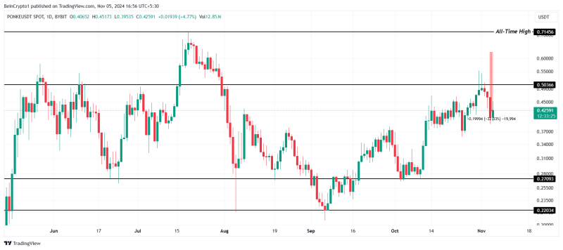 PONKE’s 32% Crash in 24 Hours—Why It’s Not a Bearish Sign