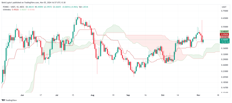 PONKE’s 32% Crash in 24 Hours—Why It’s Not a Bearish Sign