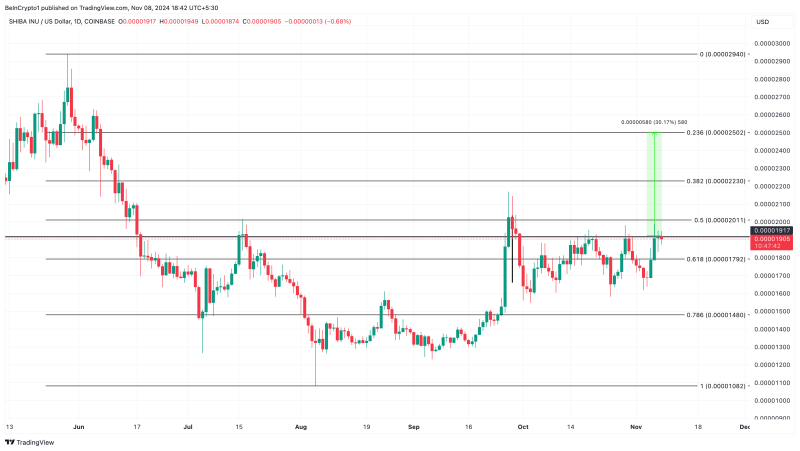 SHIB Technical Setup Shows Meme Coin Is Positioned for Potential 30% Rally