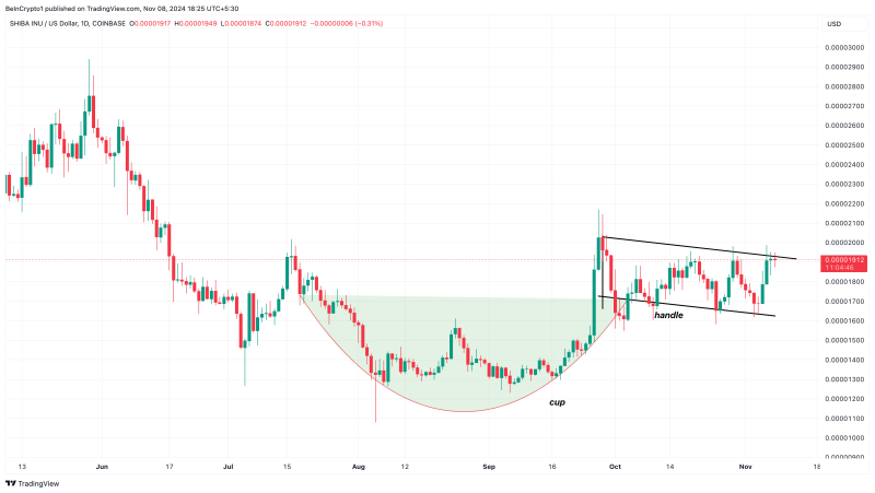 SHIB Technical Setup Shows Meme Coin Is Positioned for Potential 30% Rally