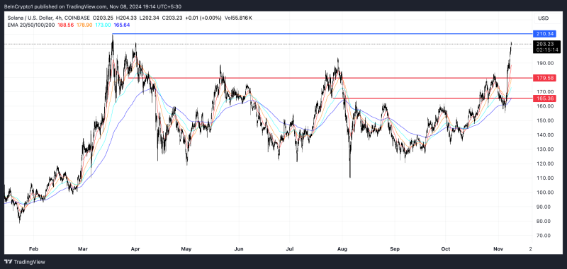 Solana (SOL) Price Nears Its Highest Level in 8 Months