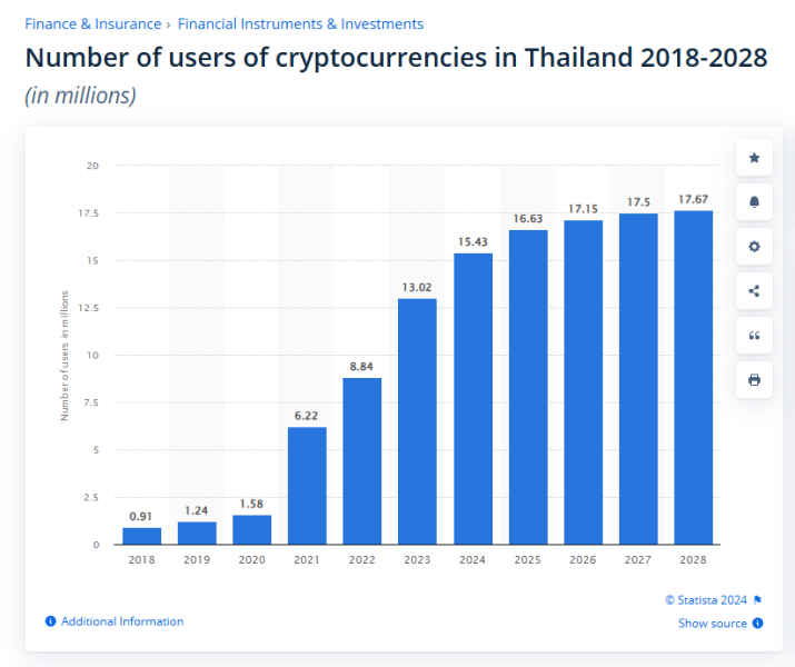 Thailand May Consider Piloting a Bitcoin Payment Project