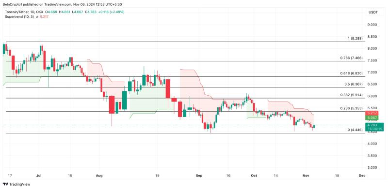 This Is Why Toncoin’s (TON) 5% Uptick May Not Hold