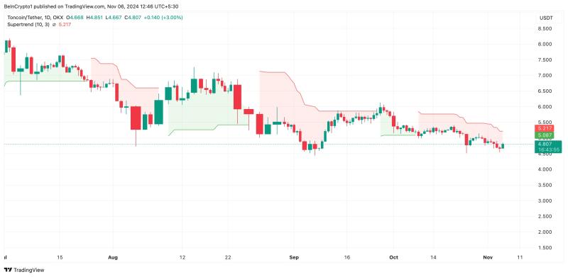 This Is Why Toncoin’s (TON) 5% Uptick May Not Hold