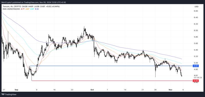 Toncoin (TON) Price Faces Increased Selling Momentum