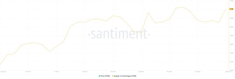 Toncoin (TON) Price Faces Increased Selling Momentum