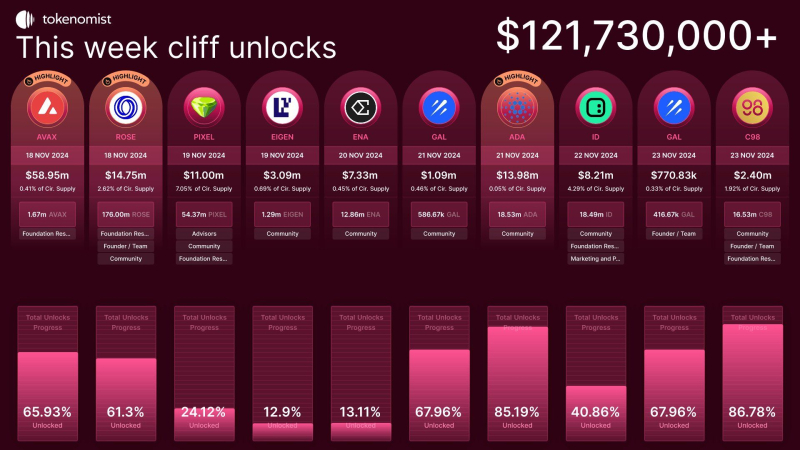 Top Crypto News This Week: AVAX Unlock, Aptos Staking ETP, FTX Settlement, and More