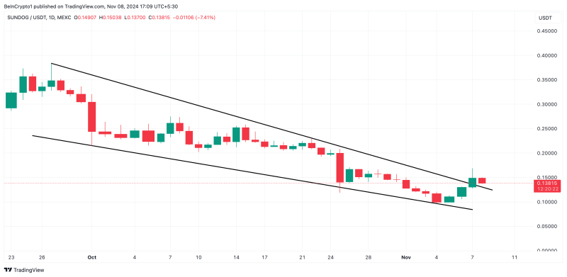 Tron-based SUNDOG Soars 8% but This Might Be a Bull Trap