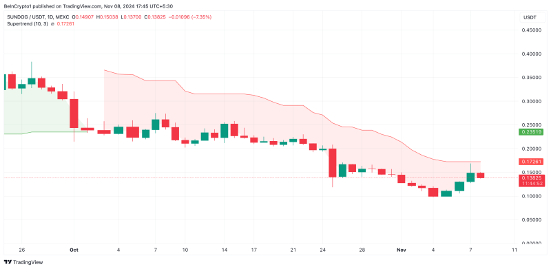 Tron-based SUNDOG Soars 8% but This Might Be a Bull Trap