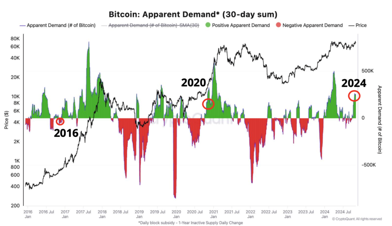 US Election Day Boosts Bitcoin to $70,000: Further Rally Ahead?