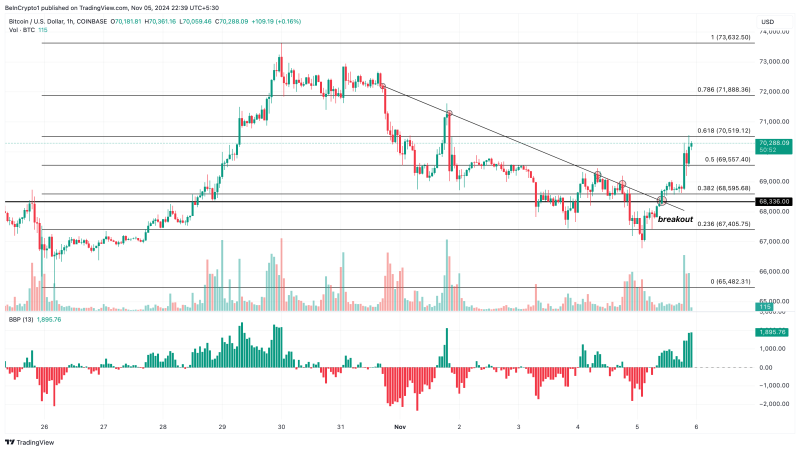 US Election Day Boosts Bitcoin to $70,000: Further Rally Ahead?