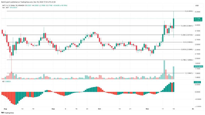 Why These Altcoins Are Trending Today — November 18